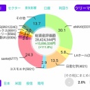 26/10/14の保有資産（特定、NISA）