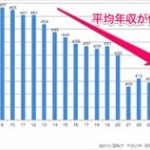 40代の平均年収がコチラwww