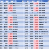 『2/21 エムアンドエム溝の口 S級ホール調査-赤-』の画像