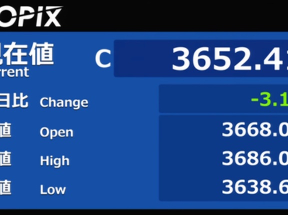 日経平均は噴値売り優勢から500円安の5万4千円割れ TOPIXは取引時間中の史上最高値を更新しながらの小幅安 ハイテク連れ安に明暗