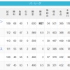 【8/19】パ・リーグ順位表｜サヨナラ勝利…日ハムの現在順位がこちら
