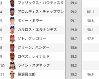 【朗報】我らがfujiさん、MLB平均球速ランキングで11位に浮上