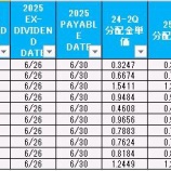 『バンガード米国株セクター別ETFの分配金が発表されました』の画像