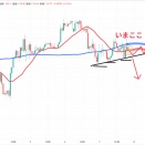 ４月７日（火）今夜以降の狙い目トレードシナリオと、先週のNG相場解説