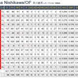 『西川龍馬、オリックスへ』の画像