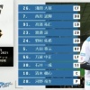 【エキシビションマッチ日ハムvs巨人】5（三）野村佑希