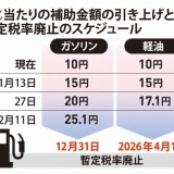 先送りなら「土下座するしか…」自民の独り相撲だったガソリン減税
