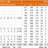 『阿部慎之助の一塁コンバートはうまくいくか?上|2014NPB』の画像