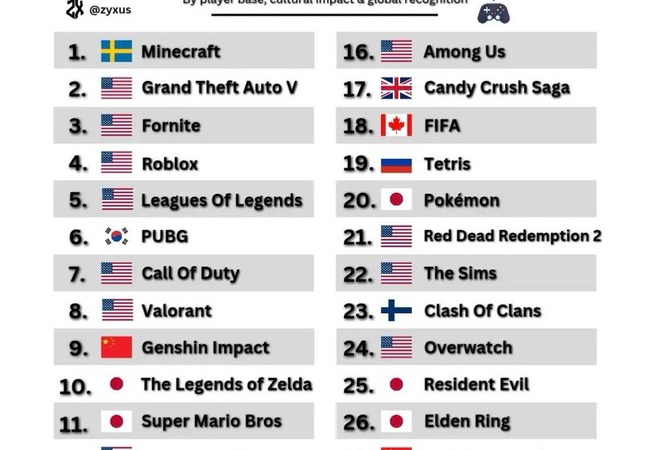 世界のゲームブランドTOP30が発表される