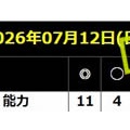競馬予想無料公開サイト~7/11・7/12(2026)検証