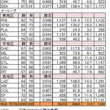 『あのチームは白星をいくらで買っているか？｜MLB』の画像