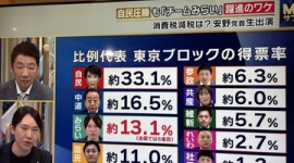 【ふてほど】フジ『Mr.サンデー』放送法第4条違反の疑い…社民党よりも得票率の高い日本保守党（3.1%）を除外