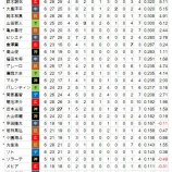 『2019年第21週、打撃ランキング　セ』の画像