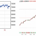 日経平均は6万8千円台へ突っ込む朝安後、怒涛の巻き戻し騰勢から史上最高値を更新 先物は7万円の大台堅持