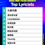 『 [イコラブ] Billboard2026年上半期作詞家チャート、指原莉乃 10位にランクイン！！【ノイミー、ニアジョイ】』の画像