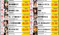 【乃木坂46】賀喜遥香は生田絵梨花超えなるか…!?『写真集 初週売上ランキング2022！』