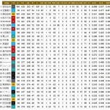 『パ・リーグ打撃30傑を見てみる』の画像