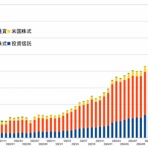 NISAと投資信託と資産運用のあれこれ