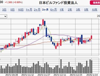 【PO値決め！】日本ビルファンド投資法人　公募価格決定