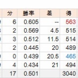 『ピタゴラス勝率で見る終盤のNPB|2014NPB』の画像