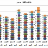『QYLDは前年同月比12％増配！XYLDは39％増配だって！』の画像