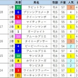 『【ブリーダーズGC】3度目の正直』の画像