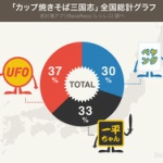 カップ焼きそば三国志！　勢力が「天下三分の計」状態