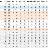 『川崎宗則、トロントとマイナー契約｜2013MLBペナントレース』の画像