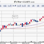 IPOストライカーの投資ブログ2（IPO PO 株主優待 FX）