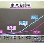 独身男性53%が「このまま独身でいたい」と思うことアリ 「自分で精一杯」　独身派が50%超えたよ