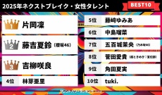 タレントパワーランキングが選ぶネクストブレイク女性タレントBEST10に五百城茉央がランクイン