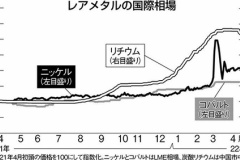 EV人気でリチウムが5倍に値上がり