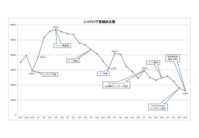 シャドバ、過疎化が止まらない