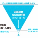 なぜゲーム会社の採用試験は厳しいのか？「合格率1.9％」の真実