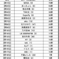 昨年の紅白出演者の中で"今年も見たい歌手"ランキングが発表される。ガールズグループTopにTWICE！！紅組最下位は櫻坂46・・・【NHK紅白歌合戦】
