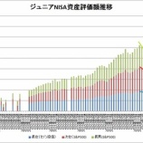『3人分のジュニアNISA評価額が1,600万円を超えました！』の画像