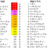 『第82回(2021)オークス(優駿牝馬) 予想【ラップ解析】』の画像