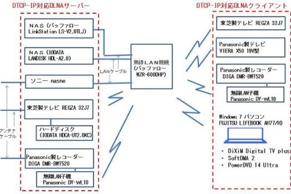 Dtcp Ip対応dlnaクライアントになれる機器 ソフトウェア ホームネットワーク構築方法