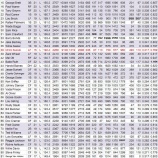 『MLB、左打者の安打数ランキング｜2015MLB』の画像
