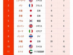 【速報】韓国ソウル、ロンドンやローマ上回り世界の観光都市ランキング5位!!! 【速報】韓国ソウル、ロンドンやローマ上回り世界の観光都市ランキング5位!!!