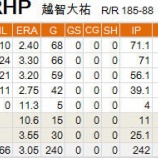 『越智大祐、戦力外に｜2014NPB』の画像