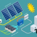 太陽エネルギー市場は、分散型発電の最適化を後押しする著しい年平均成長率（CAGR）31.85％を背景に、2033年までに9.51ギガワットに達すると予想されています