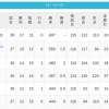 【5/1】パ・リーグ順位表｜単独4位浮上…日ハムの現在順位がこちら