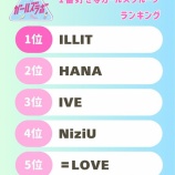 『[イコラブ] 雑誌nicola 小中学生が好きなガールズグループ 5位『 ＝LOVE 』ランクイン』の画像