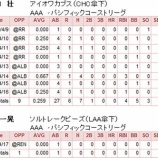 『田口、角はどうしているか？｜MLB』の画像