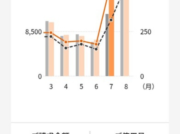 我が家の電気代2025年夏・上昇が止まらない！