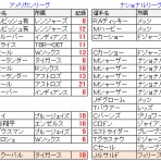    ちょっとマニアックなMLBの記録
