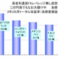 高金利通貨（高スワップ）FX投資！急激な円高で損してないかチェックしてみた → 南アフリカランド、メキシコペソ、トルコリラ、すべて円高でも増え続ける理由