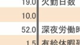 【悲報】社畜ぼくくんの１月の残業時間ｗｗｗ（※画像あり）