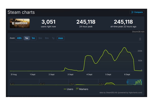 steam期待の新作滑って99%の人口を失う